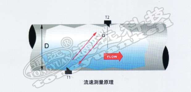 流速面積法明渠超聲波流量計概述 流速面積法明渠超聲波流量計概述